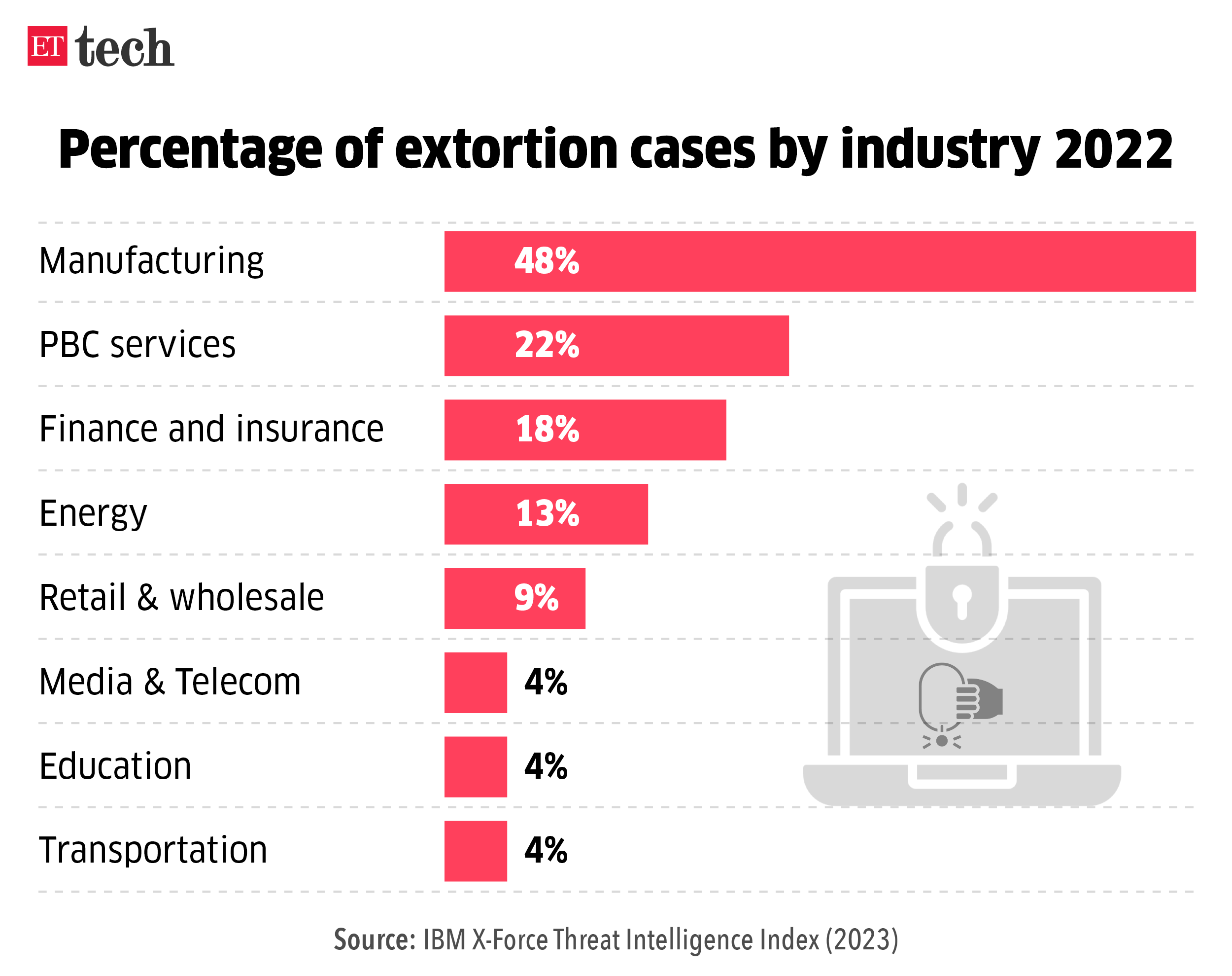 Percentage of extortion cases by industry 2022